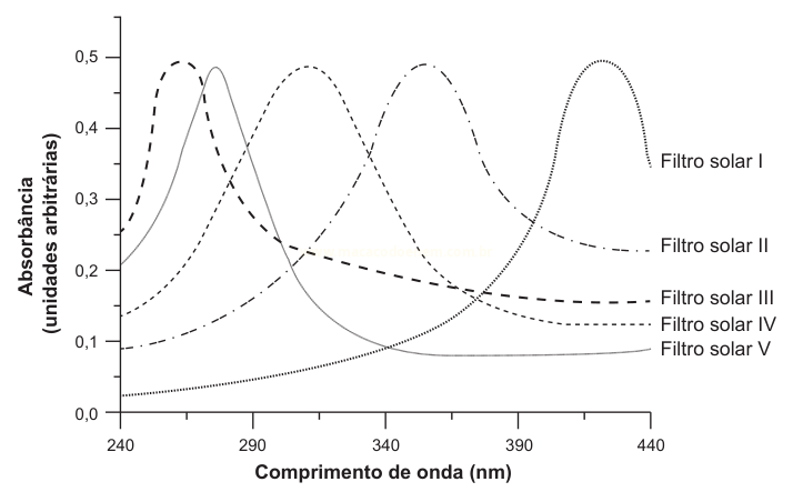 Gráfico de absorbância em função do comprimento de onda com cinco curvas de filtros solares, cada uma com pico em uma faixa diferente.