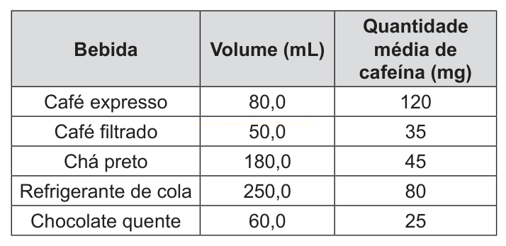 Tabela com cinco bebidas, seus volumes em mL e a quantidade média de cafeína em mg.