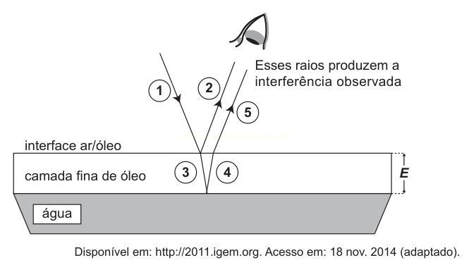 Esquema de raios de luz incidindo sobre uma interface ar/óleo e atravessando uma camada fina de óleo sobre a água, com raios numerados de 1 a 5.