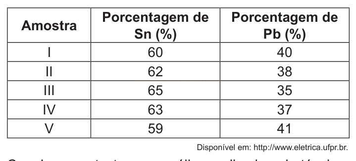 Tabela com porcentagens de estanho e chumbo em cinco amostras.