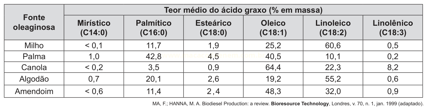 Tabela com o teor médio de seis ácidos graxos em cinco fontes oleaginosas: milho, palma, canola, algodão e amendoim.