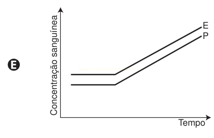Gráfico E: duas linhas constantes que passam a subir paralelamente, com E acima de P.