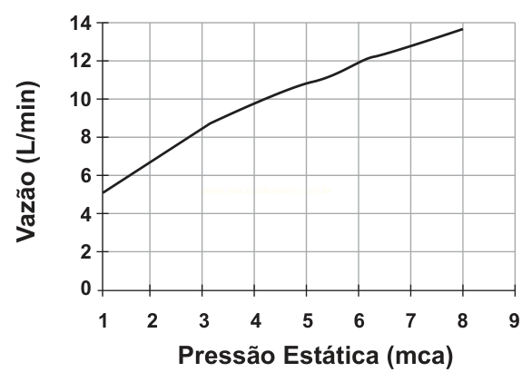 Gráfico de linha mostrando o aumento da vazão em L/min conforme cresce a pressão estática em mca.
