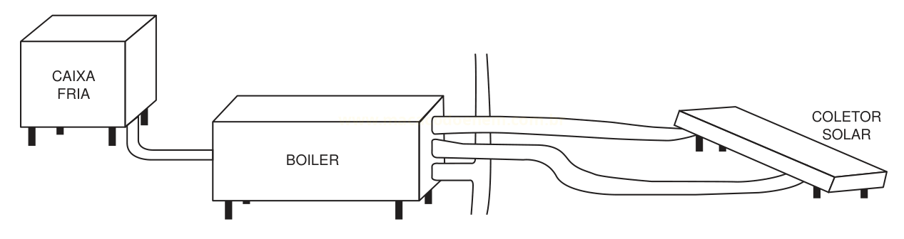Esquema de um sistema de aquecimento solar com caixa fria, boiler e coletor solar ligados por tubos.