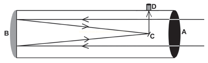 Esquema óptico de um tubo com lente, espelho e trajetória de raios convergindo no ponto C.