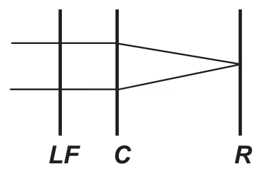 Diagrama com três linhas verticais LF, C e R e dois raios paralelos que convergem para um ponto sobre R.