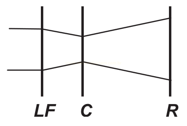 Diagrama com dois raios que convergem em um ponto sobre a linha C e divergem até as extremidades da linha R.