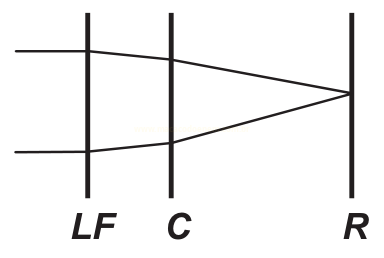 Diagrama com dois raios quase paralelos que convergem lentamente até se encontrarem sobre a linha R.