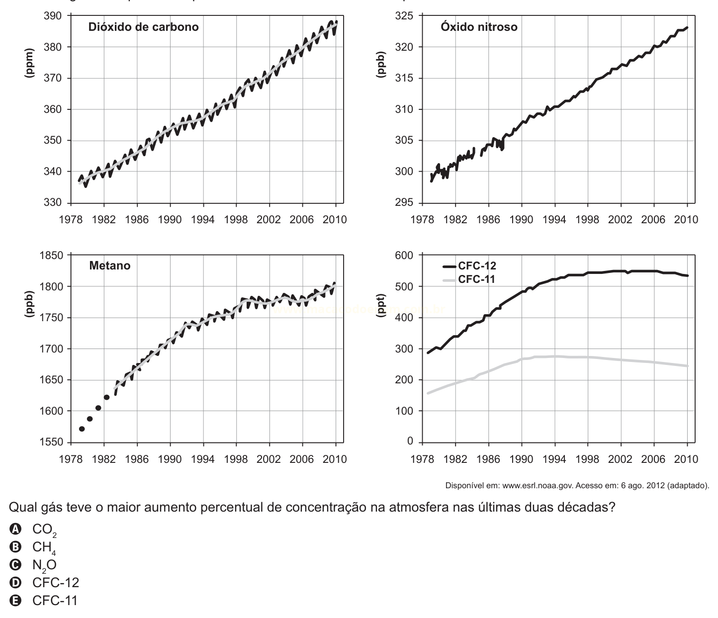 Quatro gráficos de linha mostrando a evolução das concentrações de dióxido de carbono, óxido nitroso, metano e CFCs entre 1978 e 2010.