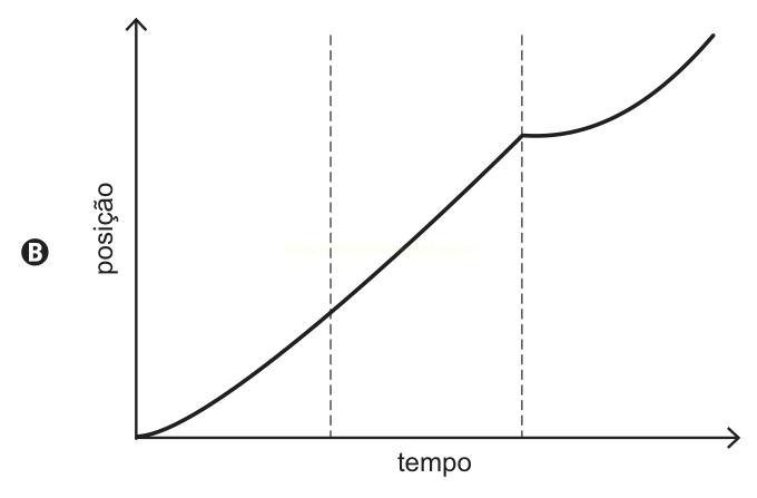 Gráfico de posição por tempo (B) com curva sempre crescente e leve inflexão no trecho final.