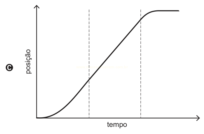 Gráfico de posição por tempo (C) com curva em S que termina em patamar horizontal.