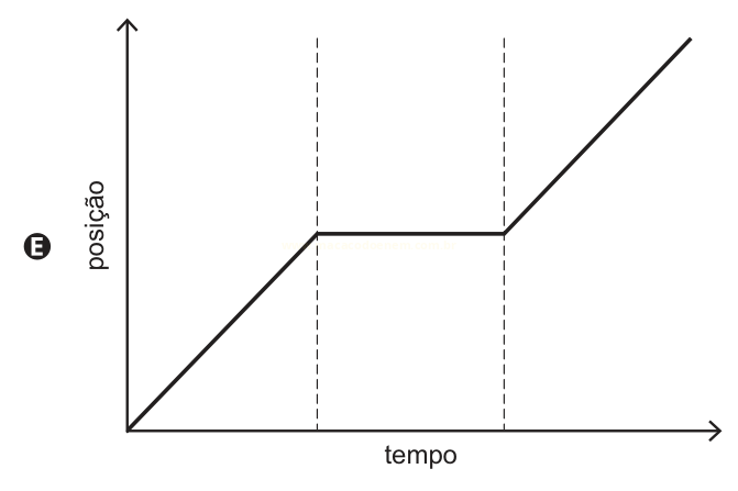 Gráfico de posição por tempo (E) com trechos retos separados por um patamar horizontal.