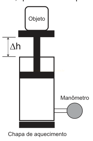 Esquema de um objeto sobre um êmbolo em cilindro com chapa de aquecimento, medida Δh e manômetro acoplado.