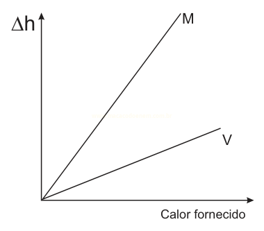 Gráfico de duas retas partindo da origem, M e V, mostrando Δh em função do calor fornecido, com M mais inclinada.