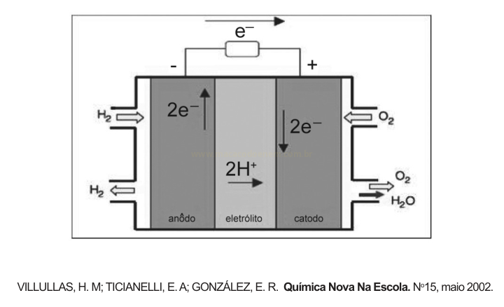 Esquema de uma célula a combustível com anodo, eletrólito, catodo, entrada de H₂ e O₂ e fluxo de elétrons.
