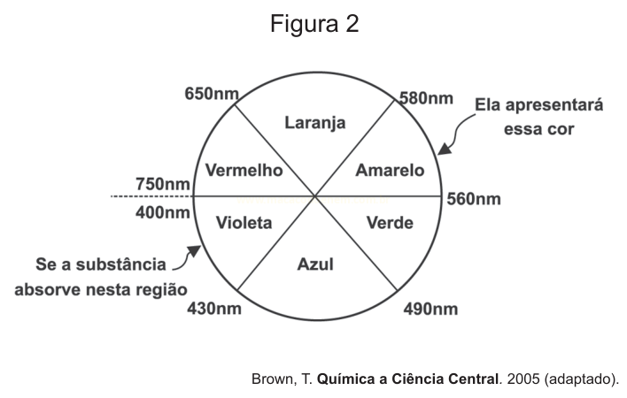 Círculo cromático com comprimentos de onda e setas indicando cor apresentada e região absorvida.