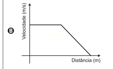 Gráfico B: velocidade constante em um trecho inicial seguida de queda linear até zero.