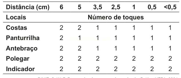 Tabela com número de toques percebidos em cinco locais do corpo para diferentes distâncias, de 6 cm a menos de 0,5 cm.