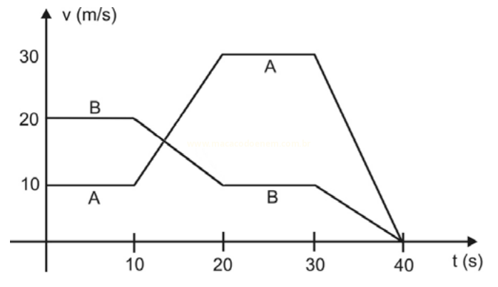 Gráfico de velocidade por tempo com duas linhas, A e B, cruzando-se e terminando ambas em zero no instante 40 s.