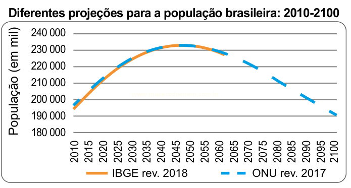 Gráfico de linhas comparando as projeções do IBGE e da ONU para a população brasileira de 2010 a 2100, com auge por volta de 2045 e queda depois.