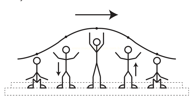 Esquema de uma onda desenhada sobre cinco bonecos de palito em diferentes posições, com uma seta apontando para a direita.