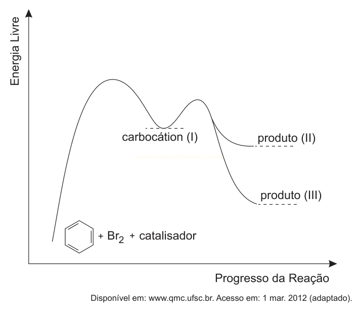 Diagrama de energia de reação com dois estados de transição, um carbocação intermediário e dois produtos finais.
