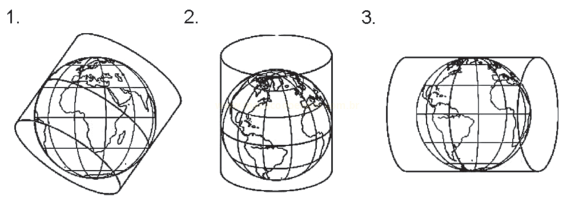 Três esquemas de projeções cartográficas com plano, cilindro vertical e cilindro horizontal sobre um globo.