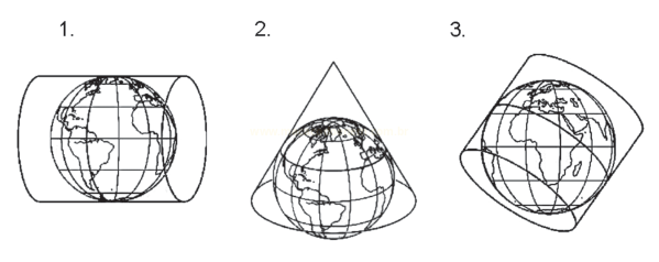 Três esquemas de projeções cartográficas com cilindro horizontal, cone e plano inclinado.
