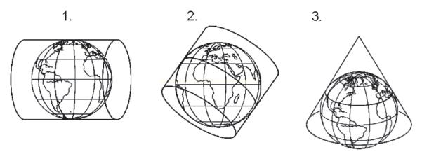 Três esquemas de projeções cartográficas com cilindro horizontal, plano inclinado e cone.