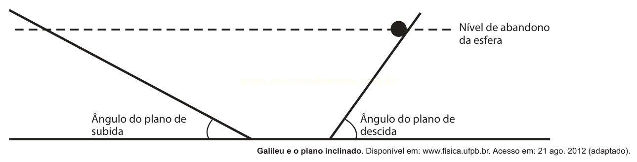 Esquema de plano inclinado com rampas de subida e descida, ângulos e nível de abandono de uma esfera.