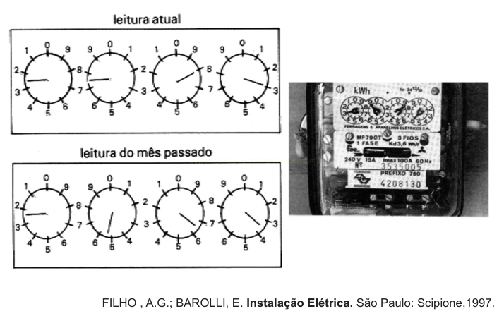 Esquema com a leitura atual e a leitura do mês passado de um medidor de energia de quatro mostradores, ao lado da foto do medidor.