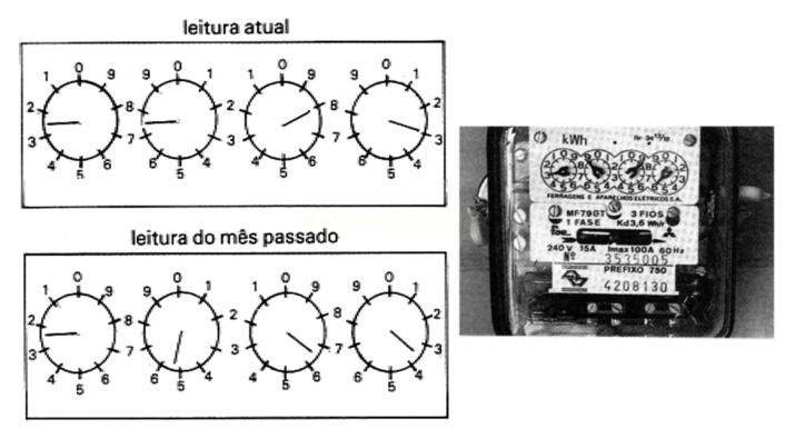 Comparação entre dois diagramas de mostradores de medidor de energia e a foto de um medidor elétrico real.