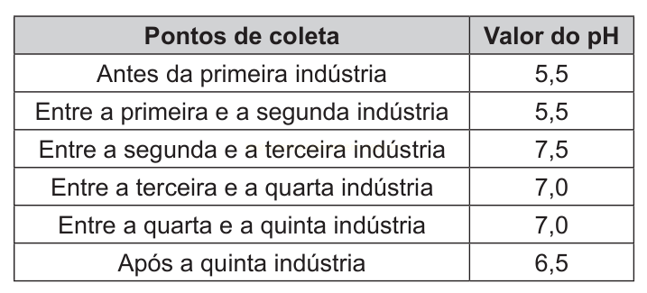 Tabela com seis pontos de coleta e seus respectivos valores de pH, que variam de 5,5 a 7,5.