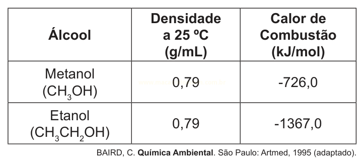 Tabela comparando densidade a 25 °C e calor de combustão do metanol e do etanol.