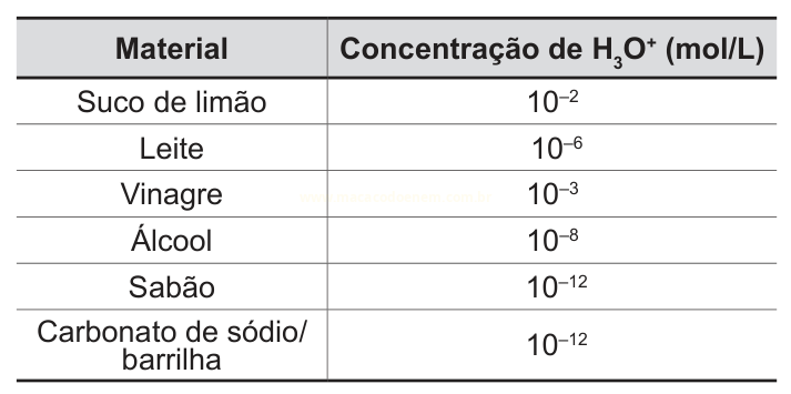 Tabela que relaciona materiais do cotidiano às suas concentrações de íons H3O+ em mol/L.
