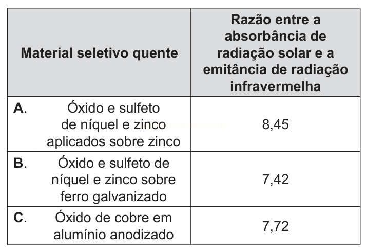 Tabela com três materiais seletivos quentes e suas razões entre absorbância solar e emitância infravermelha.
