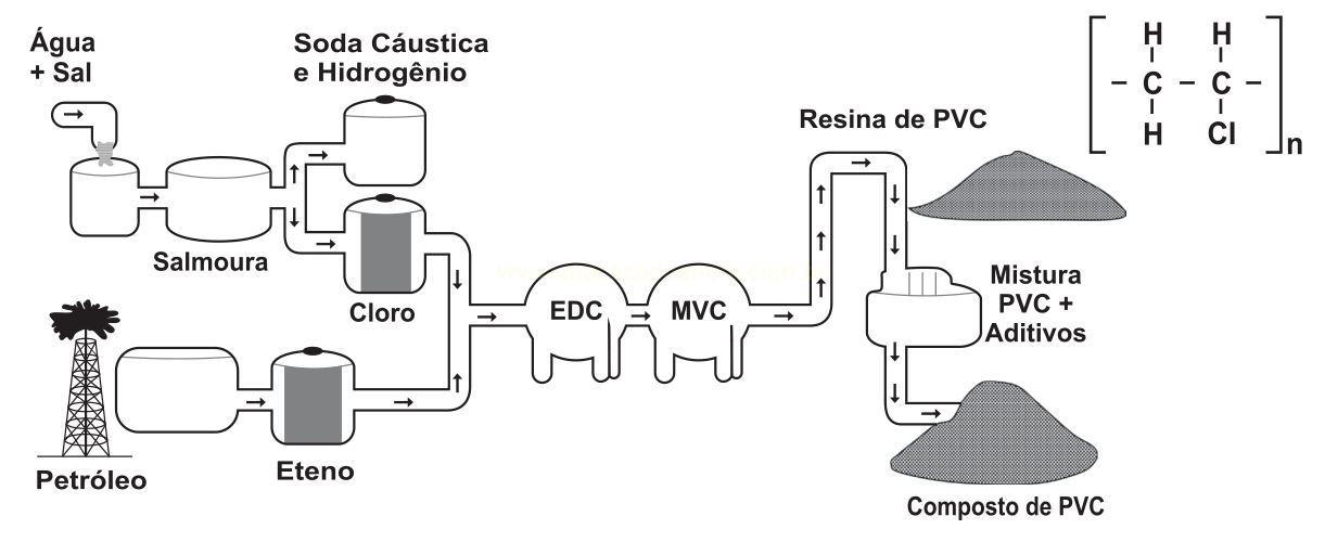 Fluxograma da produção de PVC, da salmoura e do petróleo até o composto de PVC.