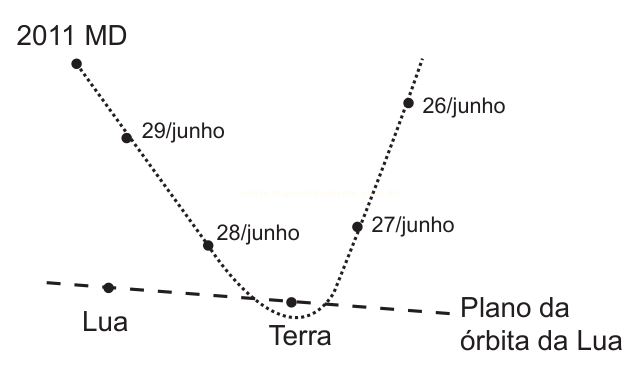 Esquema de trajetória pontilhada cruzando o plano da órbita da Lua, com pontos datados de junho e a posição da Terra e da Lua.