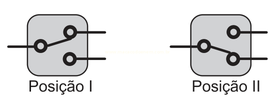Dois desenhos de um interruptor de três terminais, mostrando as posições I e II da alavanca.