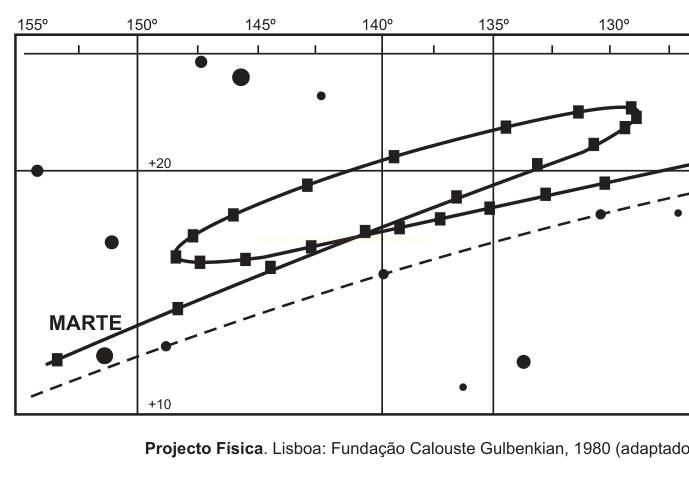 Diagrama de coordenadas celestes com o traçado do movimento aparente de Marte, uma linha tracejada e pontos representando estrelas.