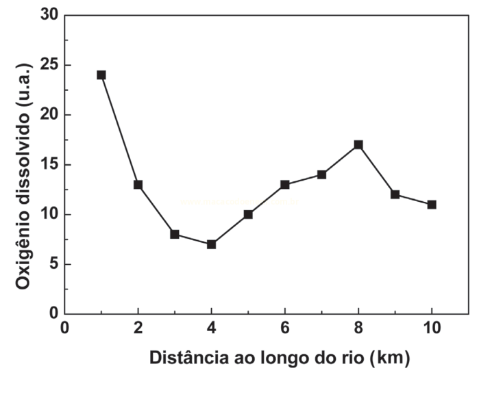 Gráfico da quantidade de oxigênio dissolvido ao longo de 10 km de um rio.