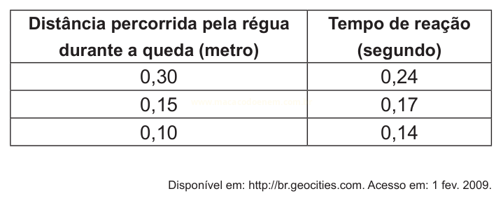 Tabela relacionando distância de queda da régua e tempo de reação.
