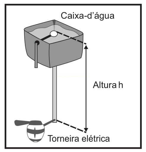 Esquema de uma caixa-d'água elevada ligada por um tubo a uma torneira elétrica, com a altura h indicada.