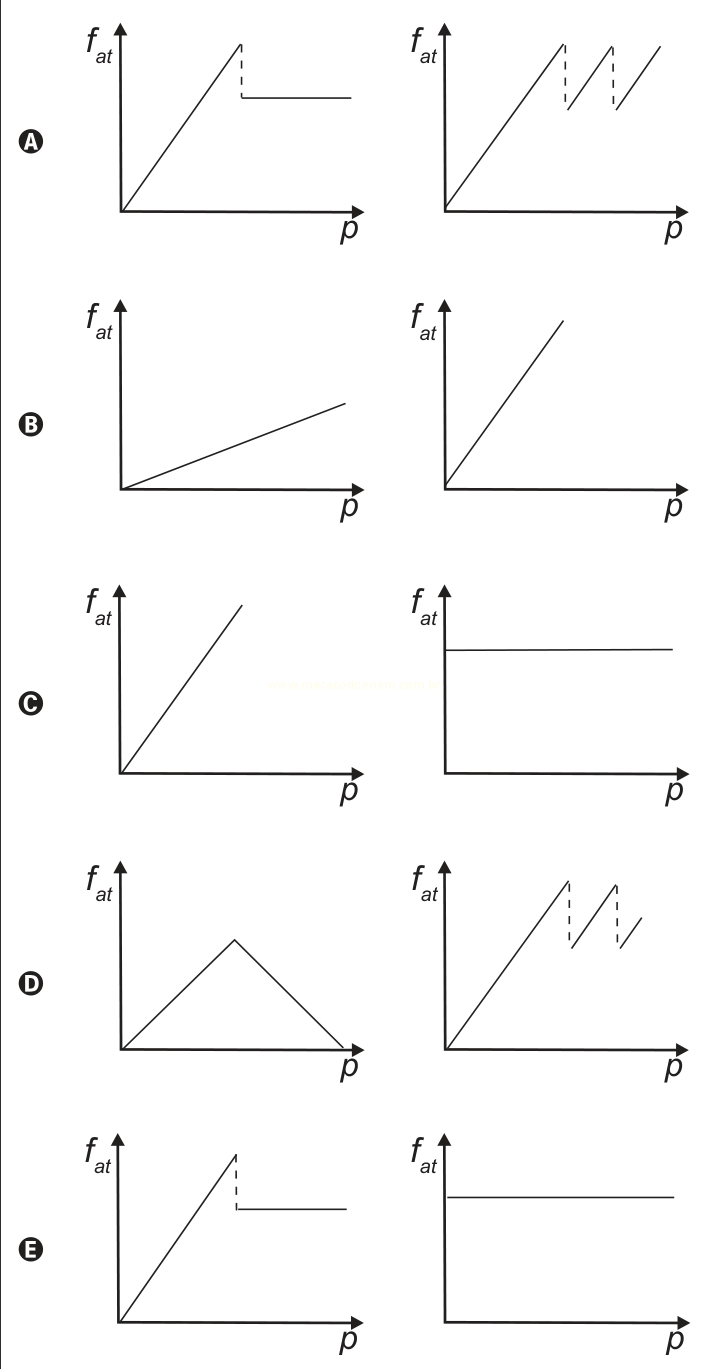 Cinco alternativas A a E, cada uma com dois gráficos de força de atrito (f at) em função de p, com retas crescentes, quedas e trechos constantes.