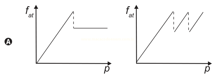 Par de gráficos de f at por p (A): um com pico seguido de patamar constante e outro com padrão em dentes de serra.