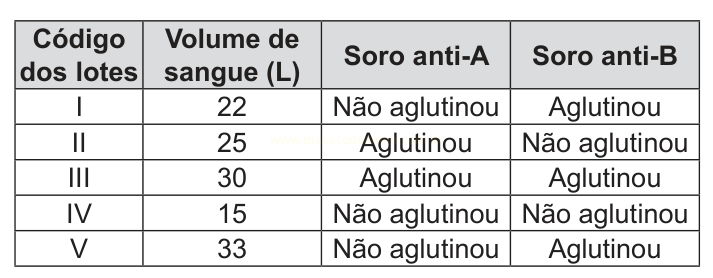 Tabela com cinco lotes de sangue, seus volumes e resultados de aglutinação nos soros anti-A e anti-B.