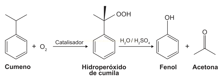 Sequência de reações químicas do processo do cumeno, mostrando a formação de hidroperóxido de cumila e a obtenção de fenol e acetona.