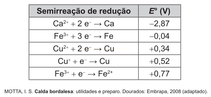 Tabela de potenciais-padrão de redução (E°) para cálcio, ferro e cobre.