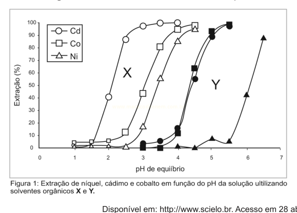 Gráfico de extração (%) em função do pH para Cd, Co e Ni com os solventes X e Y.