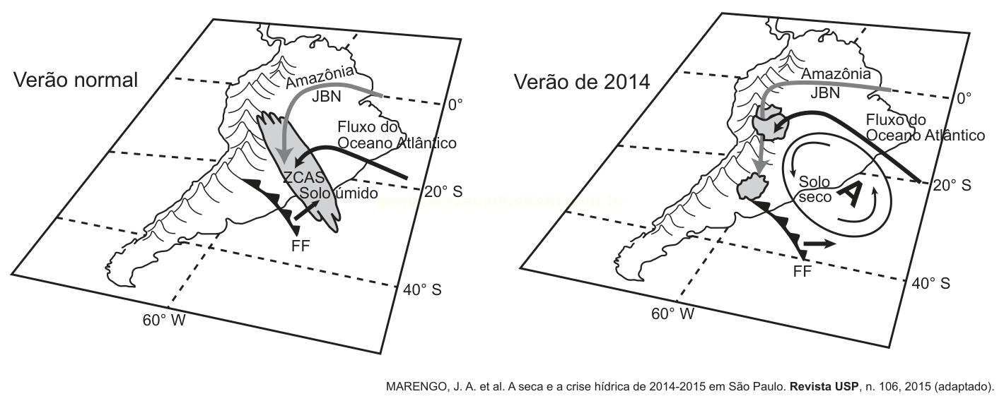 Dois diagramas da América do Sul comparando o "Verão normal" e o "Verão de 2014", com faixas de umidade, solo seco e fluxos atmosféricos.